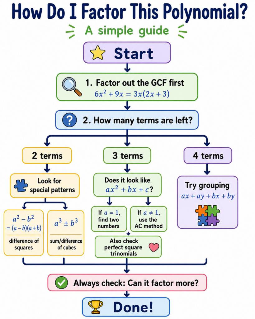 Factoring Polynomials Flowchart, Guide, and Worksheets
