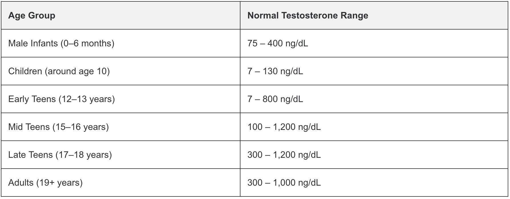 Average Testosterone