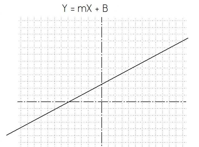 Slope Line Formula Problems