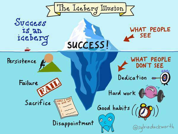 FAIL FORWARD Hyperdoc template for teaching good learning characteristics like persistence to succeed, growth mindset, and resilience in the face of adversity