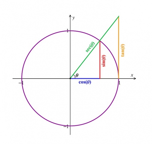 Discover the derivative of trig functions.